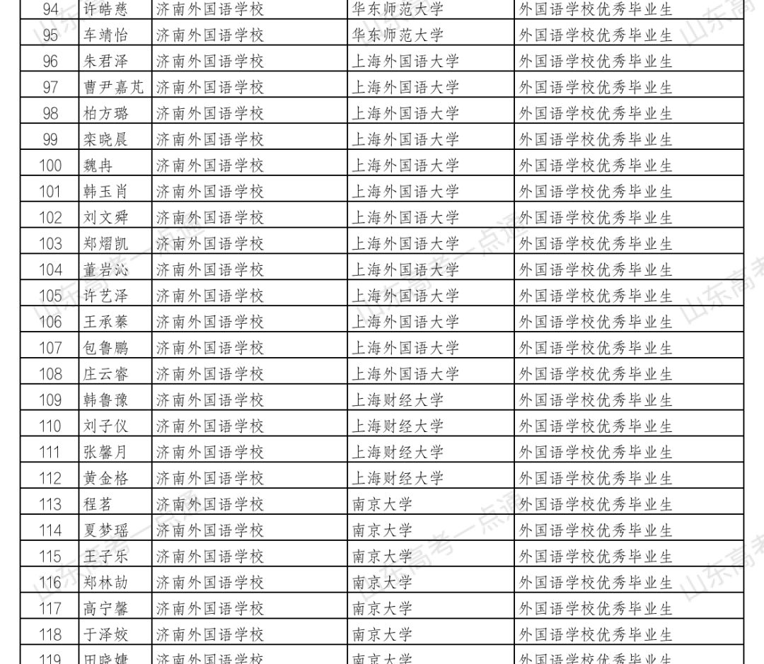 山东省2020年保送生录取公示名单2