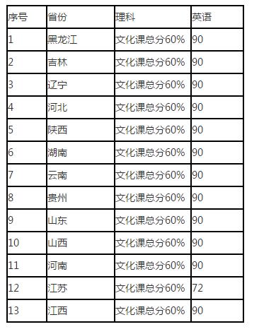 2020年沈阳航空航天大学招收飞行学生录取最低控制分数线