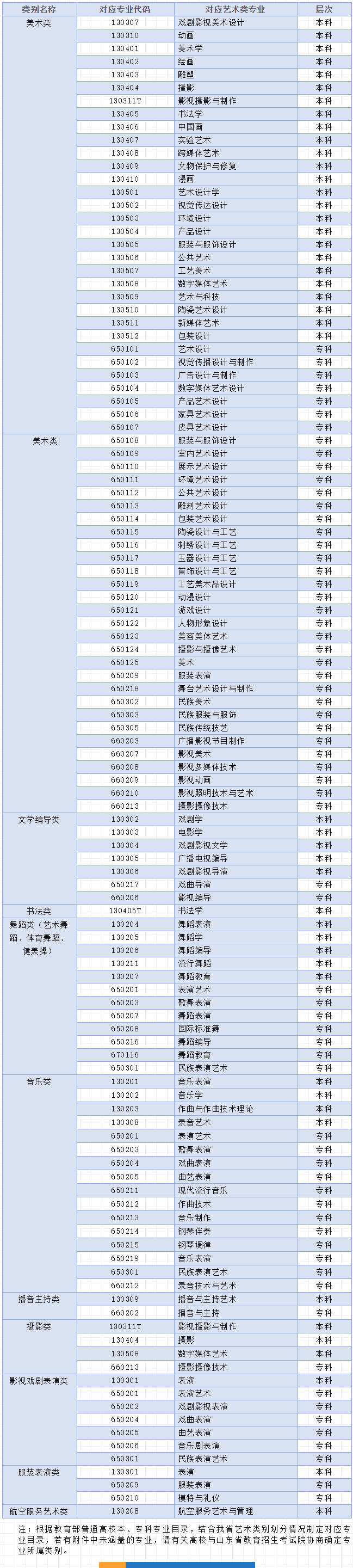 山东省2021年关于印发《普通高等学校艺术类专业招生工作实施方案》的通知