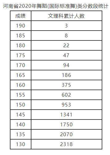 2020年河南省舞蹈（国际标准舞）类分数段统计