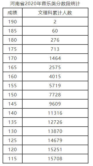 2020年河南省音乐类分数段统计