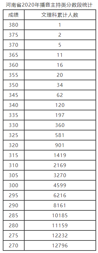 2020年河南省播音主持分数段统计