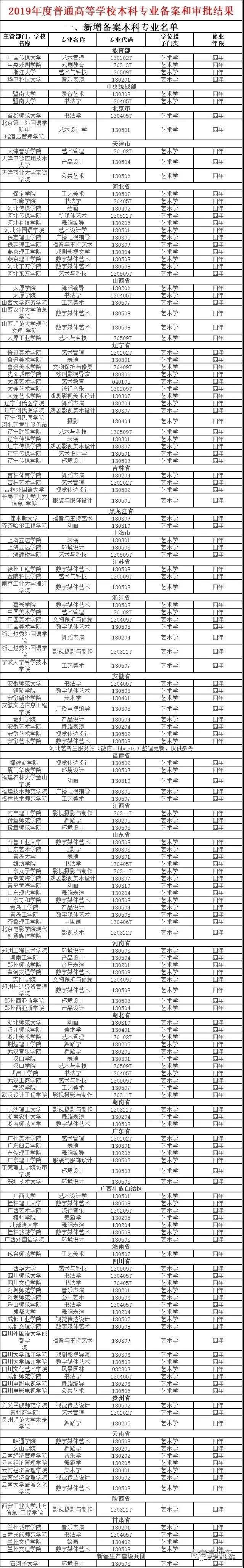 2020年39个艺术类专业被撤销2