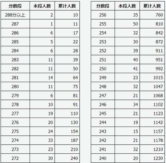 山西2020年艺术类航空服务艺术与管理专业成绩揭晓1