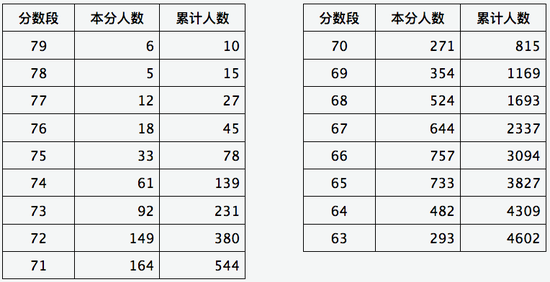 山西2020年音乐类舞蹈类专业省级统考成绩分段情况2