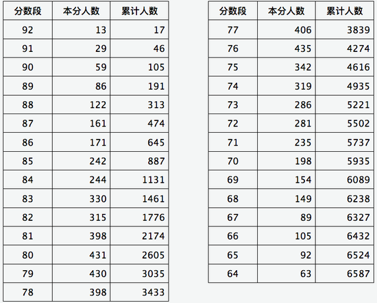 山西2020年音乐类舞蹈类专业省级统考成绩分段情况