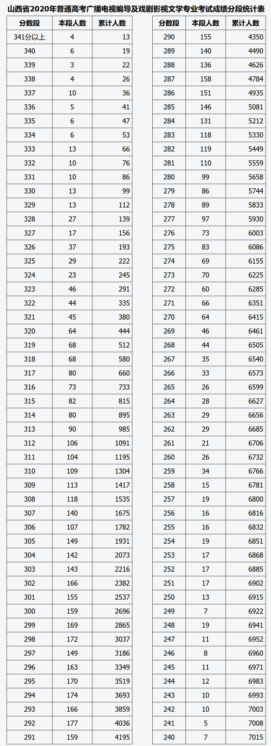 2020年山西艺考播音与主持艺术、广播电视编导及戏剧影视文学专业成绩分段表2