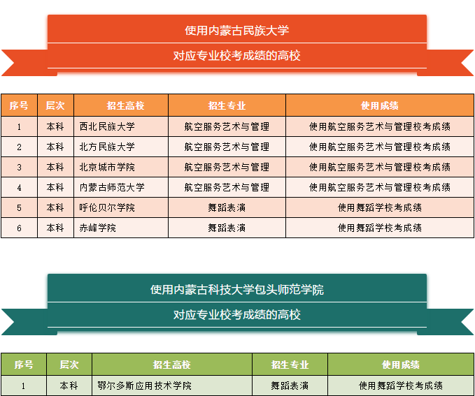 2020年内蒙古其他艺术类使用区内高校校考成绩的高校4