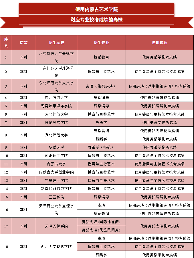 2020年内蒙古其他艺术类使用区内高校校考成绩的高校1