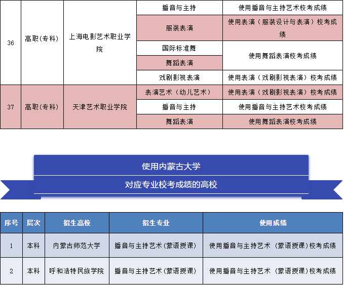 2020年内蒙古其他艺术类使用区内高校校考成绩的高校3