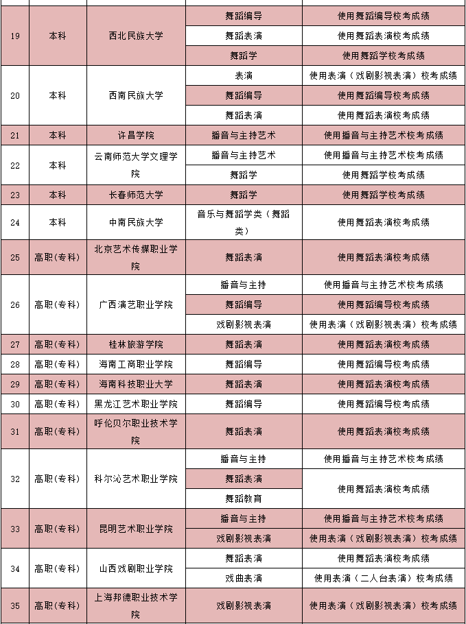 2020年内蒙古其他艺术类使用区内高校校考成绩的高校2