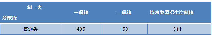 2020山东：“新高考”普通类、体育类常规批，艺术类本科批今起模拟填报志愿！2