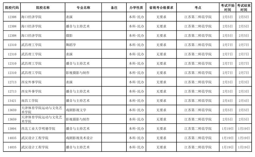 江苏省2020年拟设点组织艺术校考院校名单（第2批）6