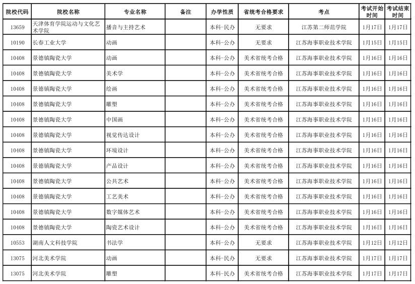 江苏省2020年拟设点组织艺术校考院校名单（第1批）4