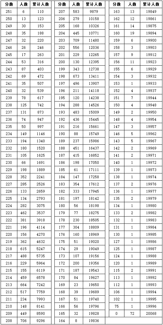 2020年湖北美术与设计学类统考一分一段表