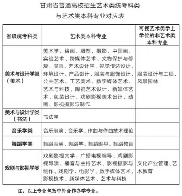 甘肃省普通高校招生艺术类统考科类与艺术类本科专业对应表