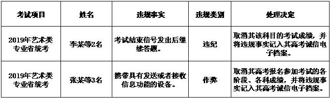 江苏省2020年普通高校招生艺术类专业省统考诚信考试提醒