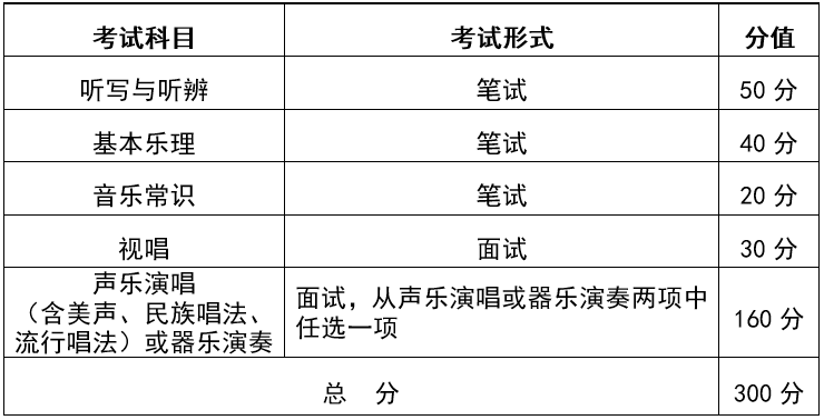 湖北省2020年音乐学类统考报考试科目及收费标准