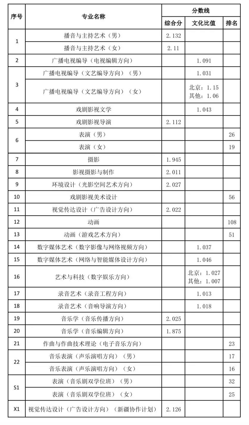 中国传媒大学2019年录取分数线