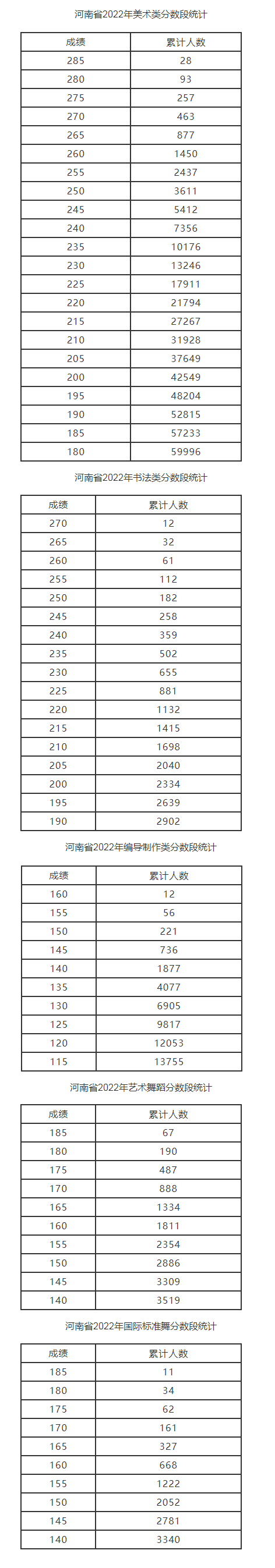 2022年河南艺术类分数段统计表（美术、书法、编导制作、艺术舞蹈、国际标准舞）